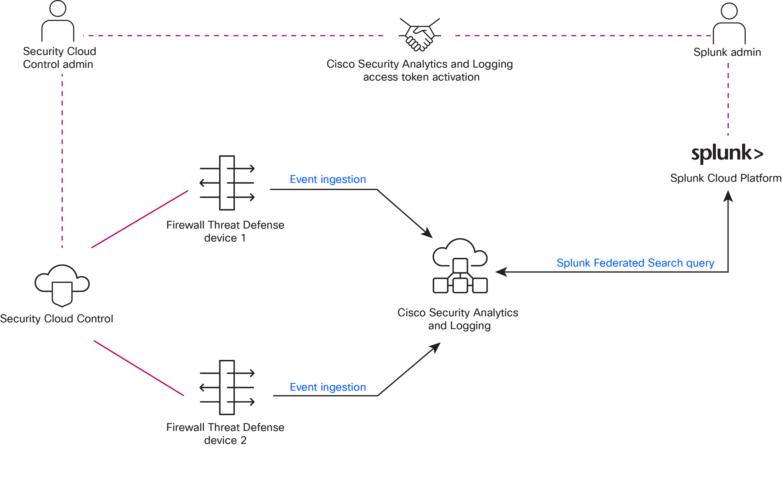 This topology illustrates the flow of information and interactions between integration components for centralized security management across hybrid and multicloud environments.