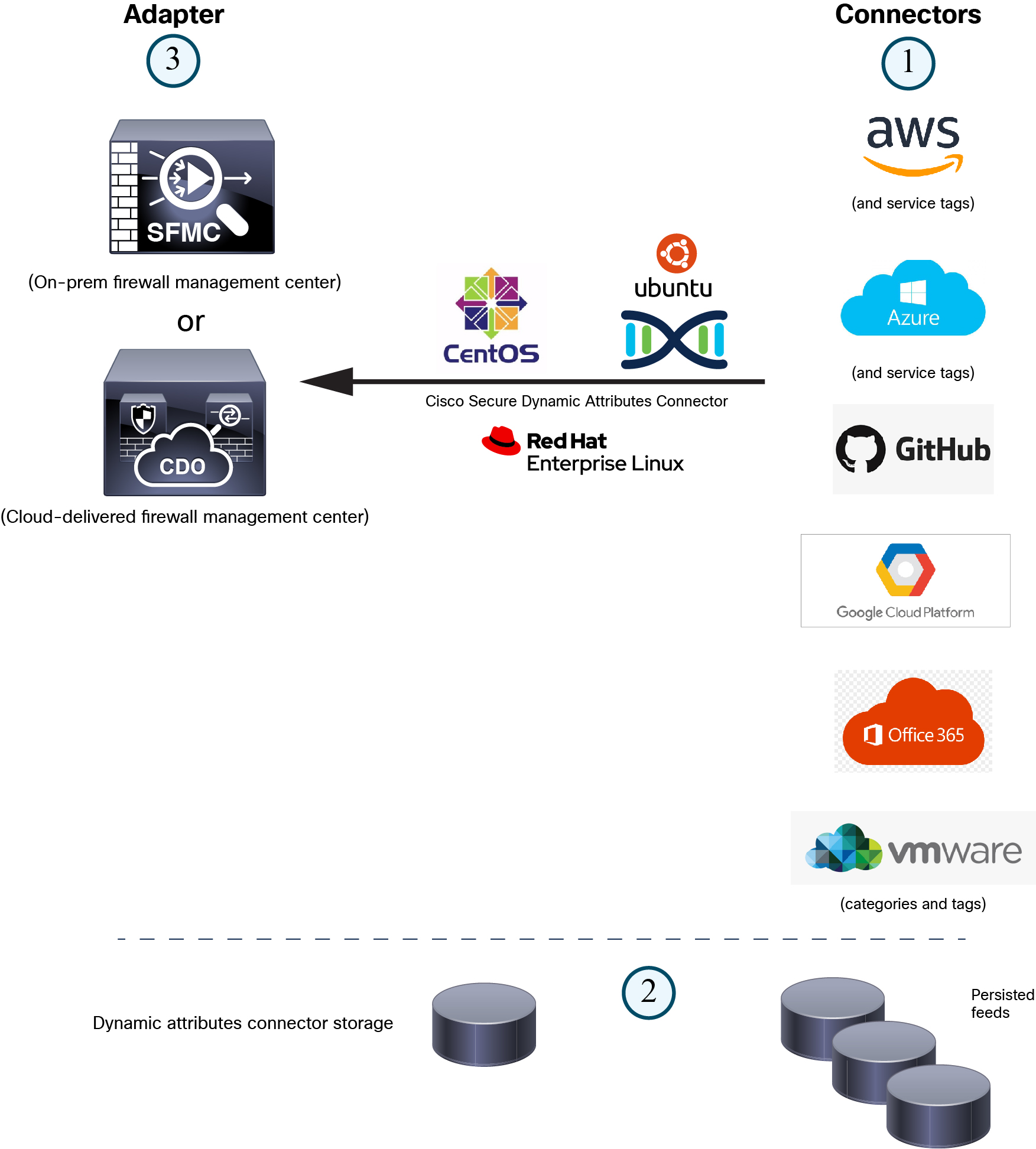 "The Cisco Secure Dynamic Attributes Connector queries cloud services such as VMware vCenter and provides information such as VLANs, networks, and tags to the secure management center to use as selection criteria in access control rules. This way, you don't have to constantly update network objects when IP address information (for example) in your cloud systems change"