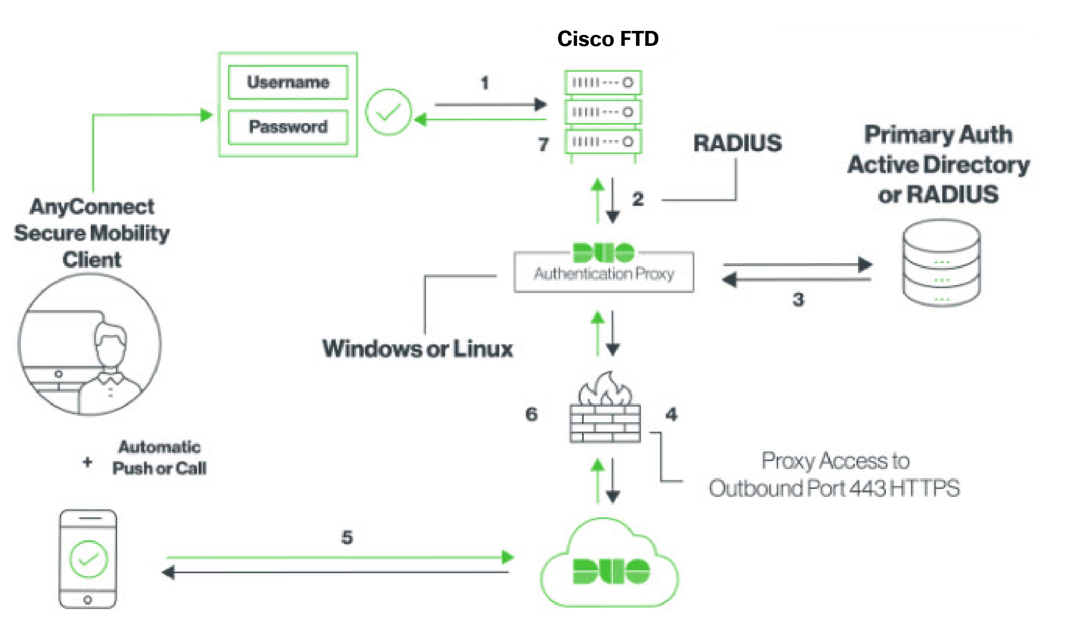 cisco vpn setup secondary radius authentication server