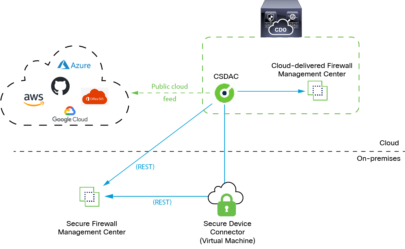 "The Cisco Secure Dynamic Attributes Connector queries cloud services such as Microsoft Outlook 365 and provides information such as VLANs, networks, and tags to the secure management center to use as selection criteria in access control rules. This way, you don't have to constantly update network objects when IP address information (for example) in your cloud systems change"