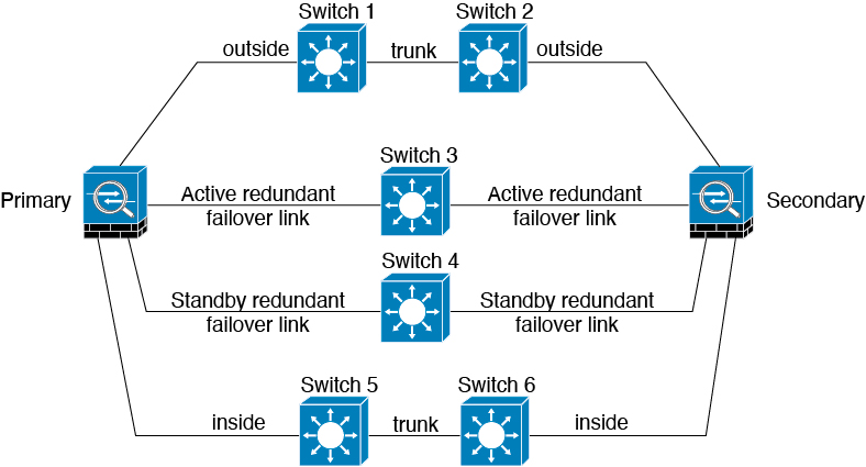 Connecting with Redundant Interfaces.