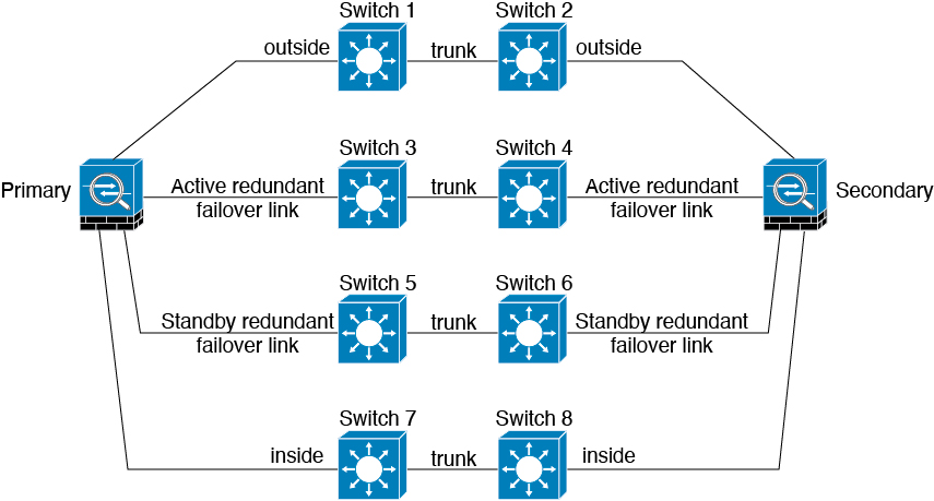 Connecting with inter-switch links.