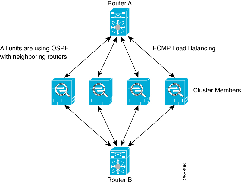 Dynamic Routing in Individual Interface Mode