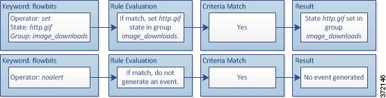 Diagram illustrating the set operator setting the http.jpg state in the image_downloads group, and the noalert operator preventing an alert from being generated.