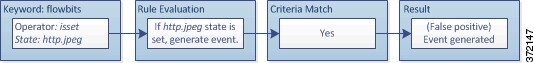 Diagram illustrating the isset operator evaluating for the http.jpeg state, and generating a false positive event.