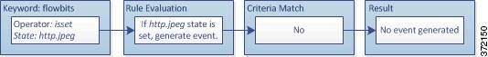 Diagram illustrating the isset operator evaluating for the http.jpeg state, and not generating an event.