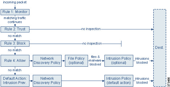 Diagram that summarizes the ways traffic can be evaluated by access control rules