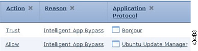 A diagram showing three columns and two rows in a correlation events view. In the row for the first event, the columns read as follows: Action: Trust; Reason: Intelligent App Bypass; Application Protocol: Bonjour. In the row for the second event, the columns read as follows: Action: Allow; Reason: Intelligent App Bypass; Application Protocol: Ubuntu Update Manager.