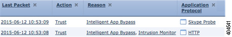 A diagram showing four columns and two rows in a correlation events view. The row for the first event is irrelevant to the example. The columns for the second event read as follows: Last Packet: a time stamp is displayed; Action: Trust; Reason: The seemingly illogical combination of the two reasons Intelligent App Bypass and Intrusion Monitor; Application Protocol: HTTP.