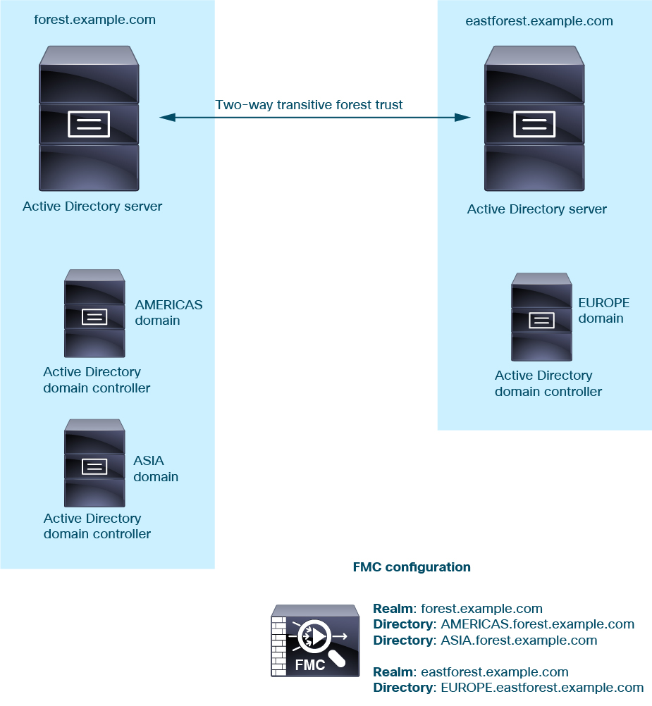 To avoid issues with your identity deployment, make sure you either configure one realm per Active Directory forest or one directory for each Active Directory domain controller.