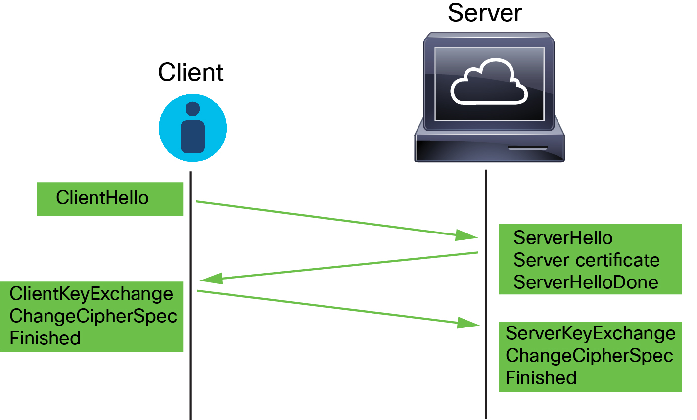 The client initiates secure negotiation with a ClientHello message. The server responds and the negotiations complete when the cipher suite has been agreed on.