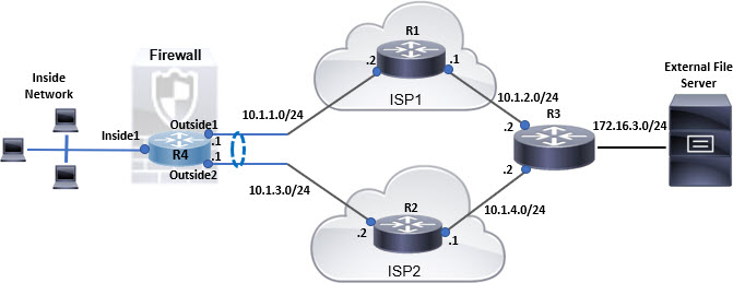 Configuration example for ecmp