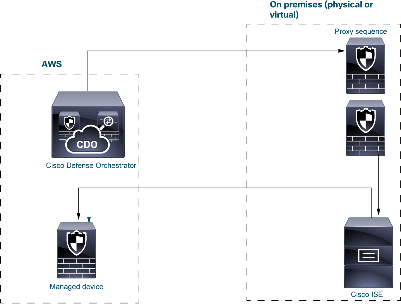 One sample identity deployment sends to CDO and managed devices user data collected from LDAP or Active Directory. Because user data typically won't be accessible to CDO, you can set up one or more proxy devices (or a proxy sequence) to get the user data to CDO.