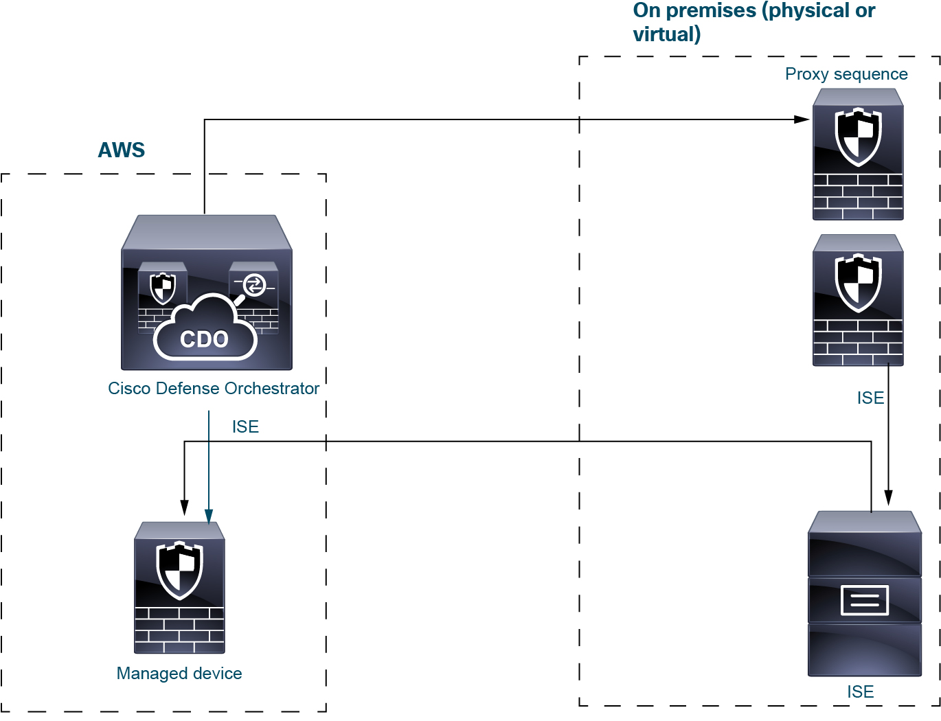 A variation of the user identity deployment uses ISE/ISE-PIC as the user store. As with the preceding sample deployment, you can set up one or more proxies to send data to CDO and the devices it manages.