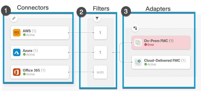 The Cisco Dynamic Attributes Connector dashboard displays at-a-glance information about configured connectors, filters, and adapters