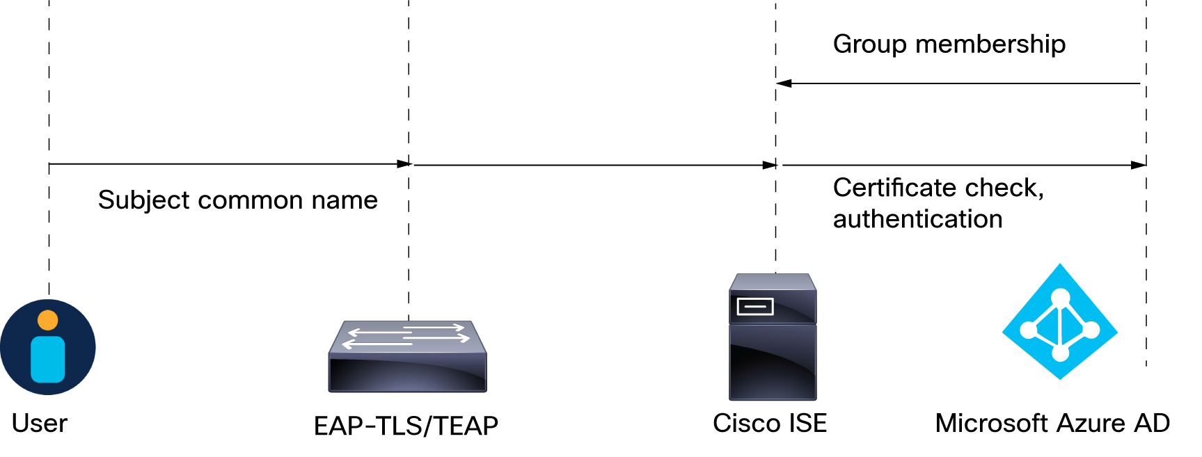 Authentication between Cisco ISE and Azure AD using Tunnel Extensible Authentication Protocol means the certificate's common name is authenticated with Azure Graph API after validating the certficate