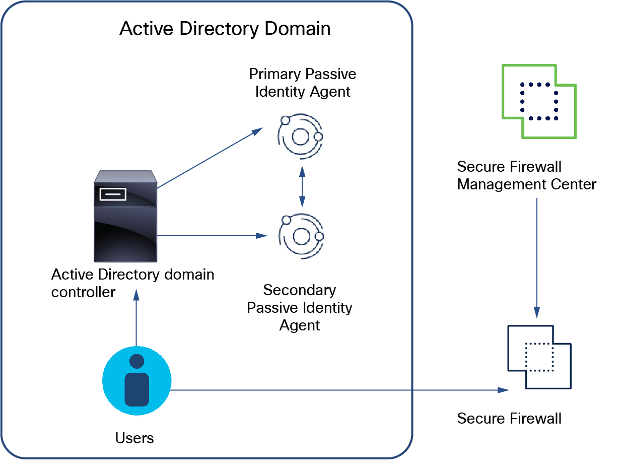 The advantage of using primary and secondary passive identity agents is that if the primary agent does not communicate with the Cloud-Delivered Firewall Management Center for any reason, the secondary takes over. You can use any of the other types of deployments (in other words, primary/secondary agents monitoring one AD domain or multiple domains