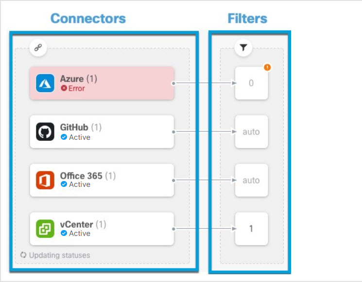 The Cisco Dynamic Attributes Connector dashboard displays at-a-glance information about configured connectors and filters