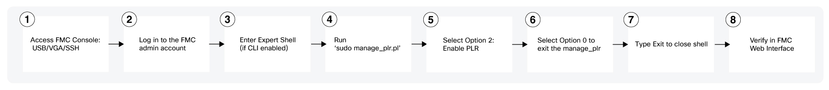 Workflow to enable permanent licensing menu option.