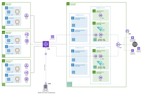 Multiple Spoke VPCs and an on-premises data center connects to a Transit Gateway. This gateway routes traffic to a Security VPC, which then uses an NLB to direct traffic.
