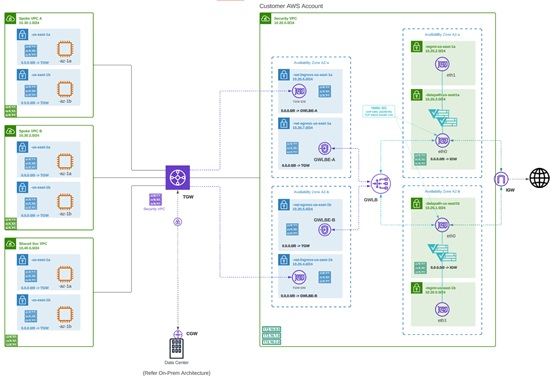 An AWS egress architecture where multiple application VPCs connect to a central Transit gateway, routes traffic for Internet egress through a dedicated security VPC containing a gateway load balancer and firewalls.