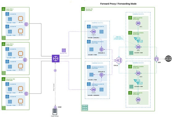 Forward proxy/forwarding mode architecture. Multiple Spoke VPCs and a Data Center connect via a Transit Gateway to a central Security VPC where traffic is processed through Gateway Load Balancers and datapath instances and then routed to the Internet.