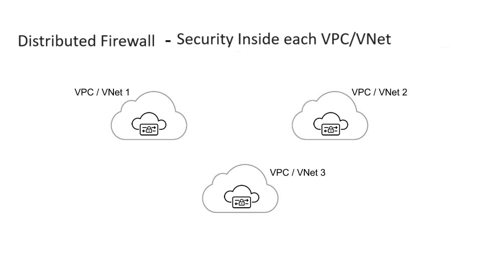DIstributed firewall with security inside each VPC/VNet