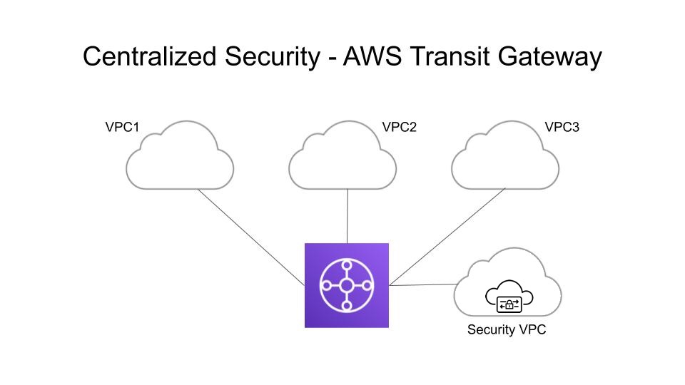Centralized security - AWS Transit Gateway