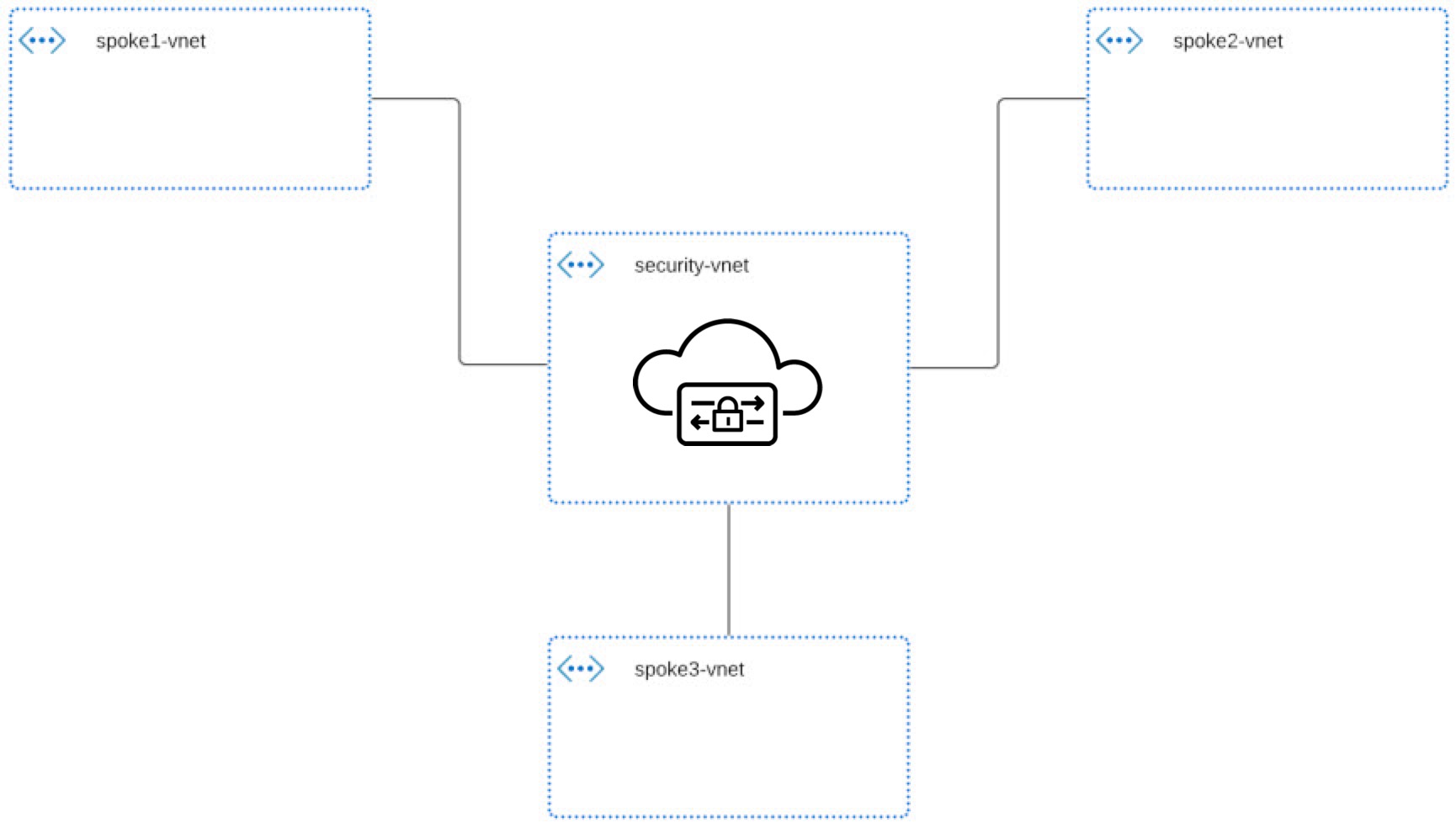Azure VNet Peering