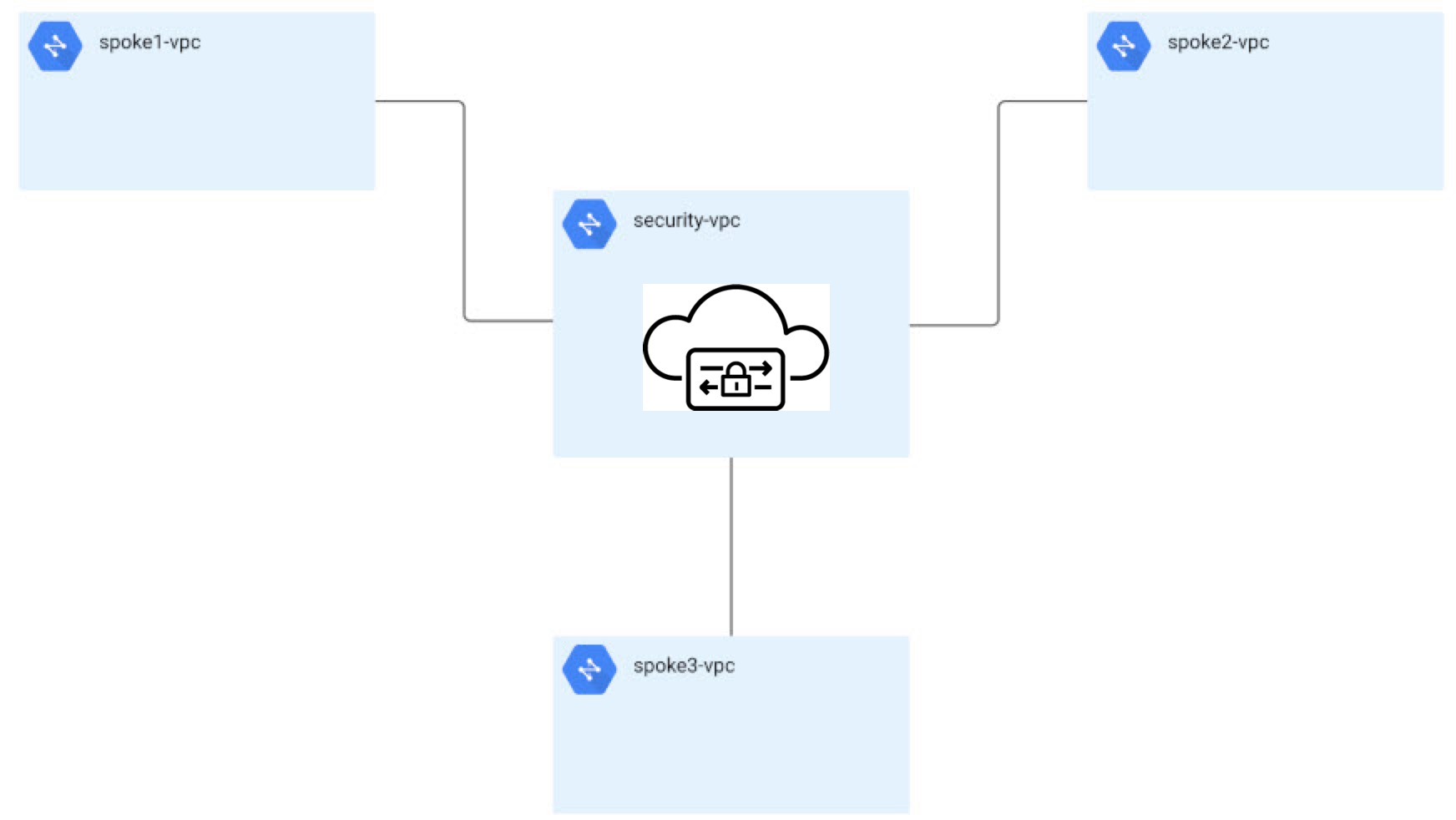 GCP-VPC Peering