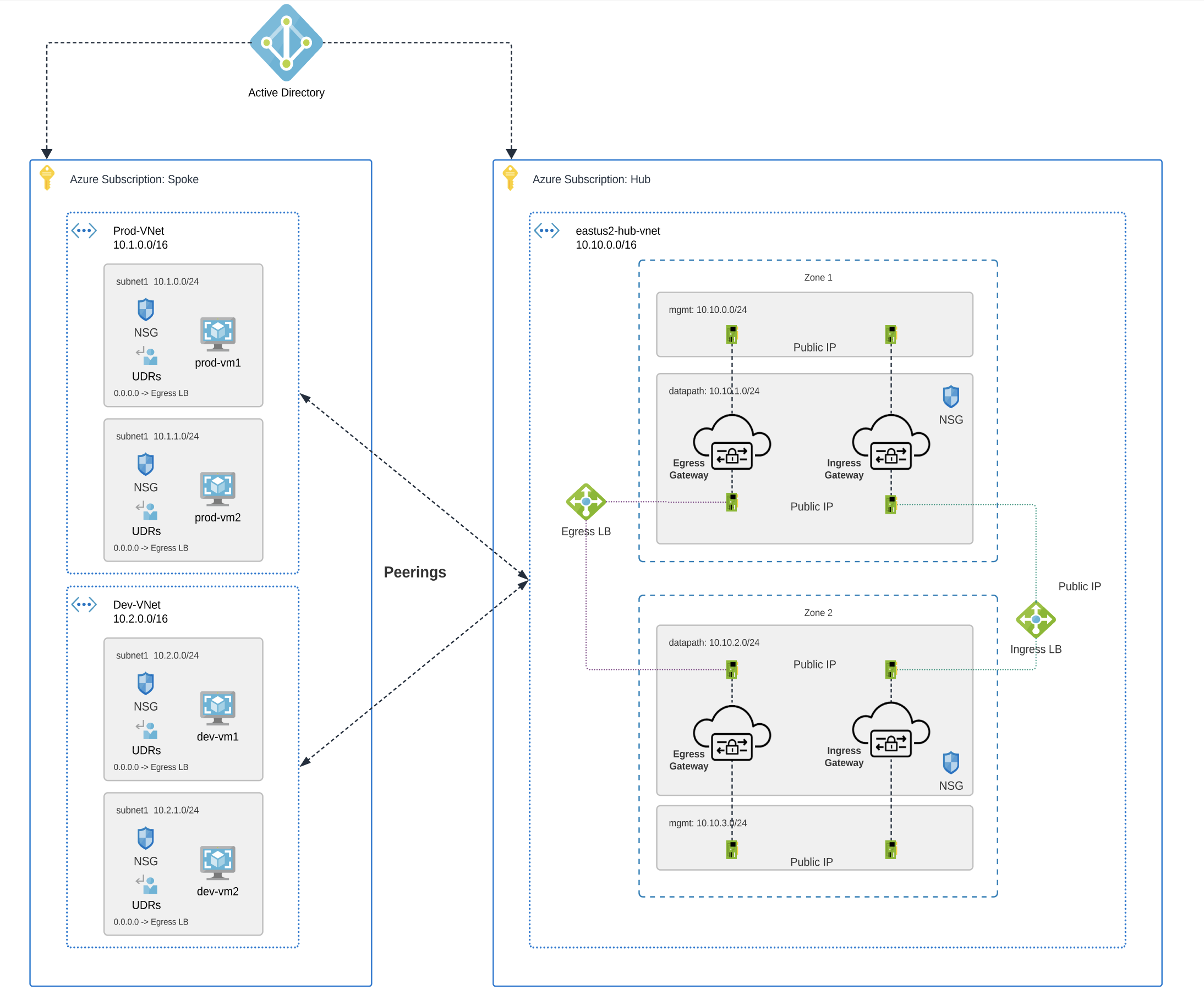 Spoke VPCs interacting within a network. Two VNet peering to Azure Subscription Hub containing gateways and load balancers.
