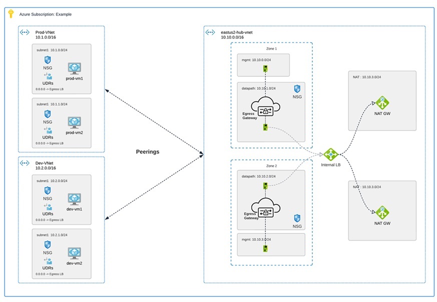 Centralized egress Azure architecture containing two spoke VNets (Production and Development), each with virtual machines that peer into a VNet hub. Within the hub, Egress Gateways in two availability zones route traffic via an Internal Load Balancer to dual NAT Gateways.
