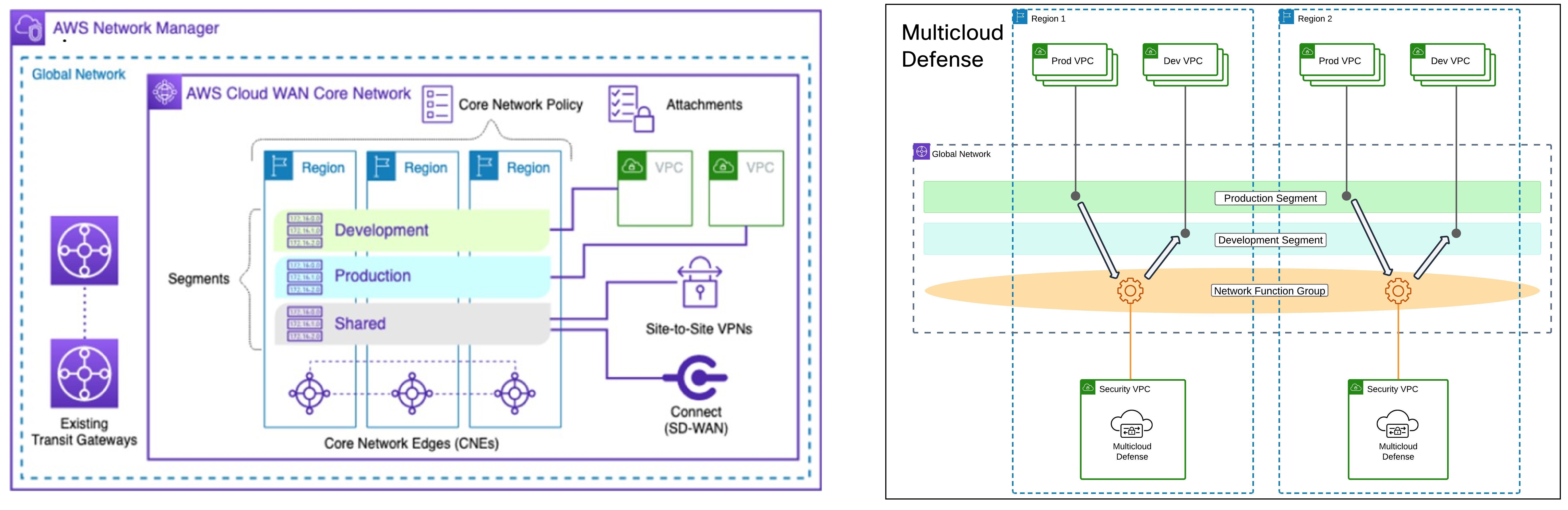 An AWS Cloud WAN Core Network managing global network regions, connecting VPCs and external sites. Another block of Multicloud Defense architecture where regional VPCs route traffic to a Network Function Group within a dedicated Security VPC.